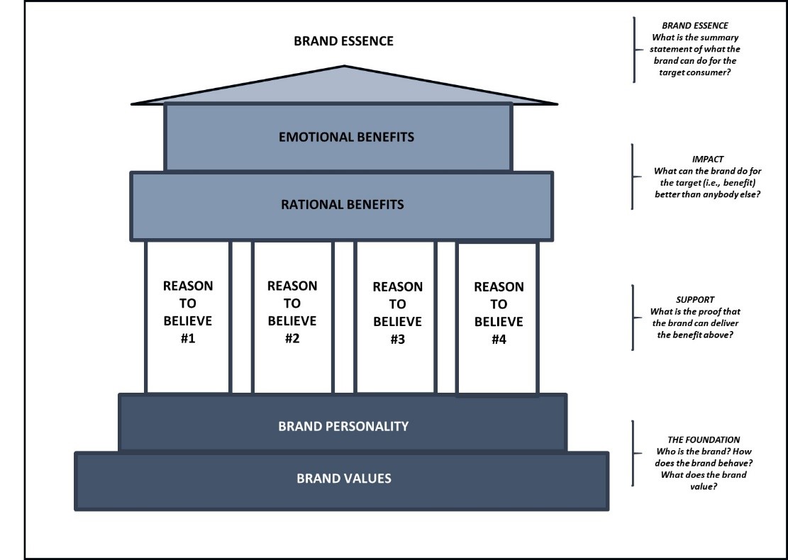 brand essence business plan